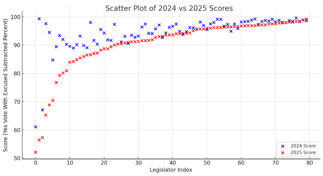 2025 Oklahoma State Capital Mid Year Run of Capitol Conformity Tracker Scatter Plot