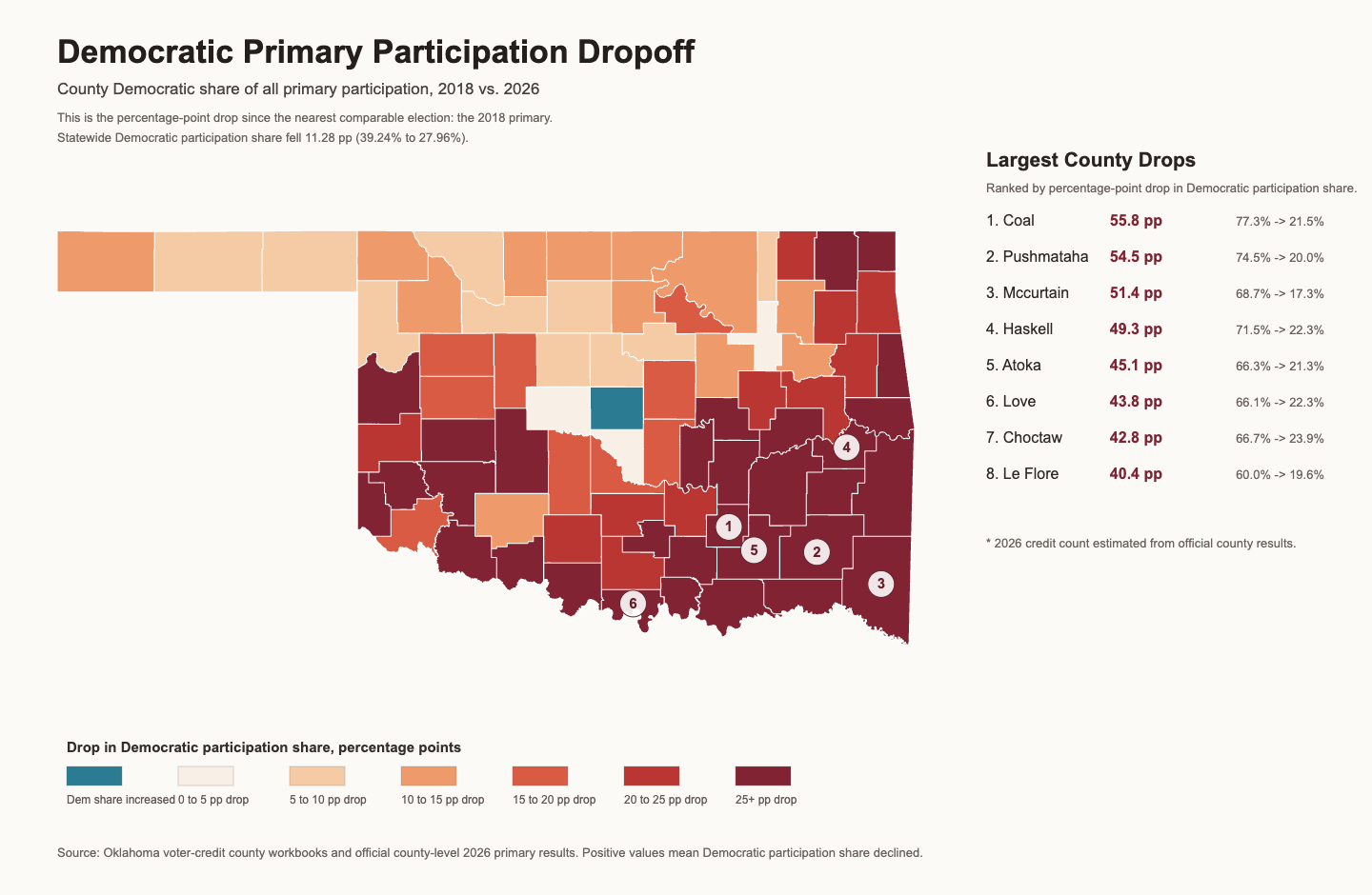 Preview of Democratic Primary Participation Dropoff by County: 2018 to 2026